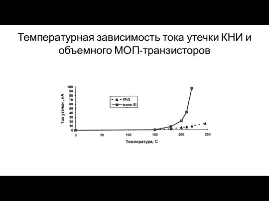 Температурная зависимость тока утечки КНИ и объемного МОП-транзисторов