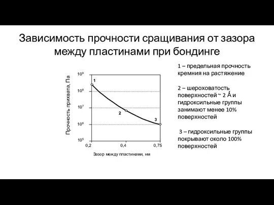 Зависимость прочности сращивания от зазора между пластинами при бондинге 1 –