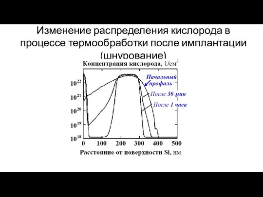 Изменение распределения кислорода в процессе термообработки после имплантации (шнурование)