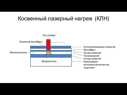 Косвенный лазерный нагрев (КЛН) Антиотражающее покрытие Молибден Оксид кремния Поликремний Оксид