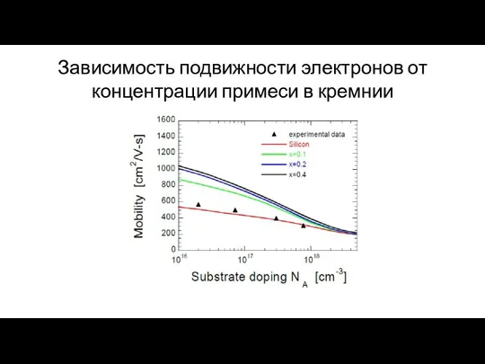 Зависимость подвижности электронов от концентрации примеси в кремнии