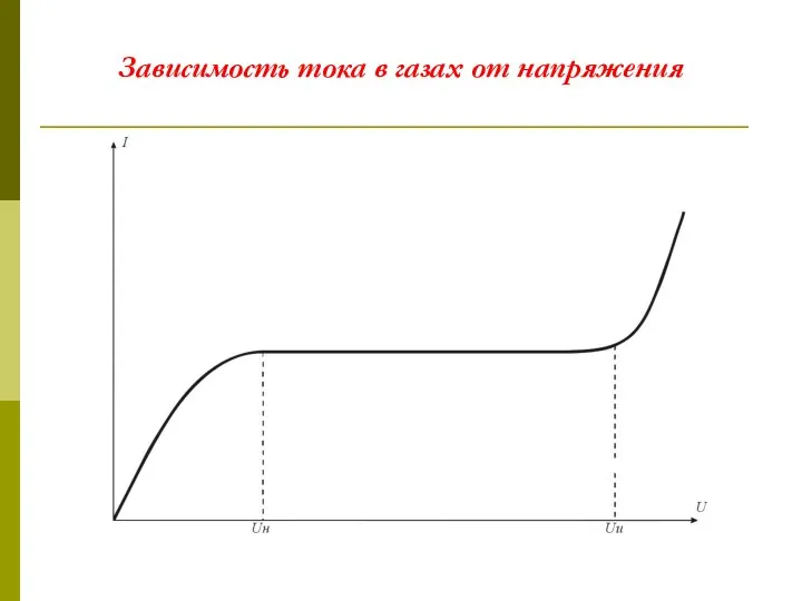 Зависимость тока в газах от напряжения