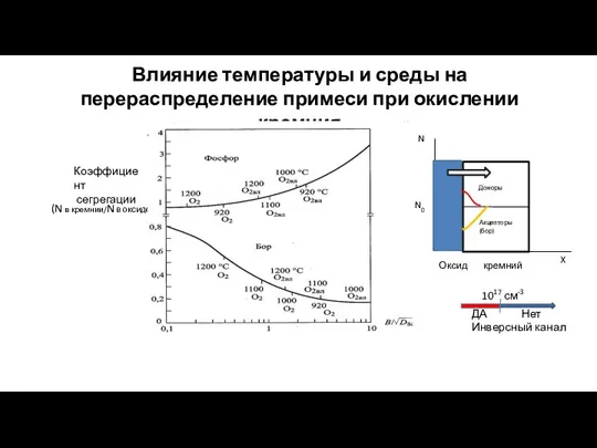 Влияние температуры и среды на перераспределение примеси при окислении кремния (N