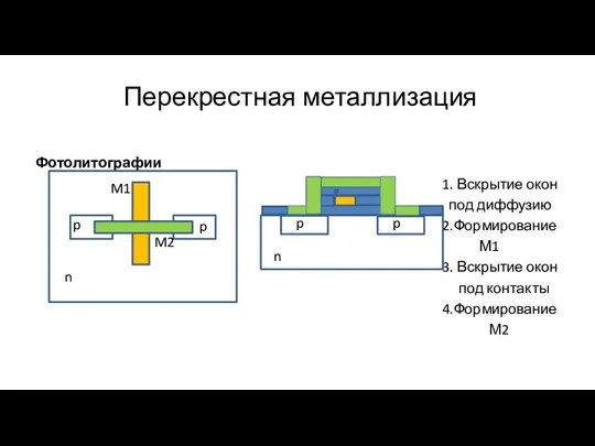 Перекрестная металлизация Фотолитографии 1. Вскрытие окон под диффузию 2.Формирование М1 3.