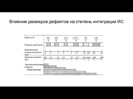 Влияние размеров дефектов на степень интеграции ИС (Поражающи)