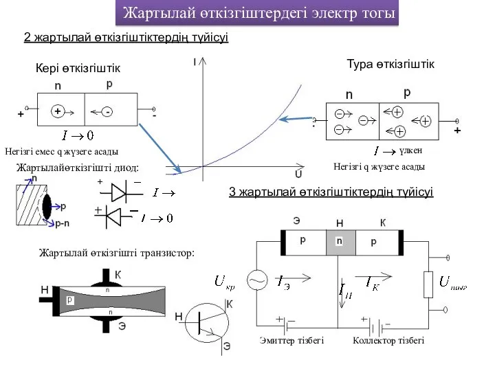 Жартылай өткізгіштердегі электр тогы 2 жартылай өткізгіштіктердің түйісуі Кері өткізгіштік Тура