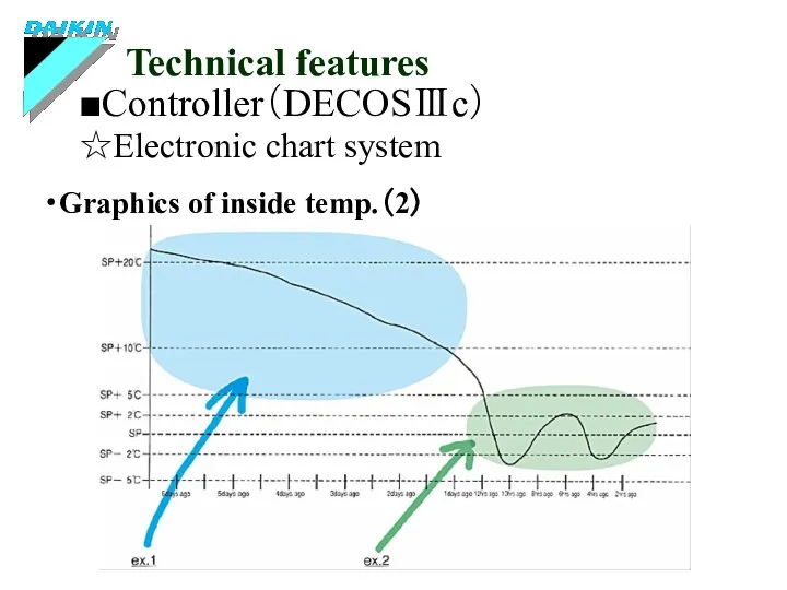 ■Controller（DECOSⅢc） Technical features ・Graphics of inside temp.（2） ☆Electronic chart system