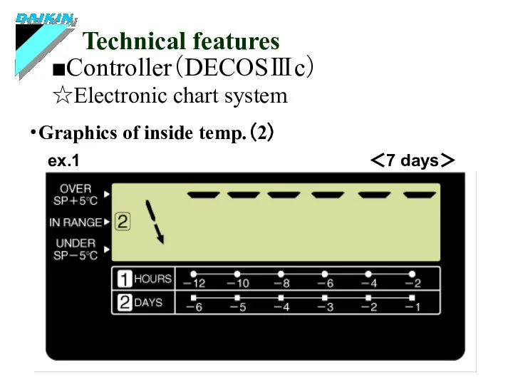 ■Controller（DECOSⅢc） Technical features ・Graphics of inside temp.（2） ☆Electronic chart system