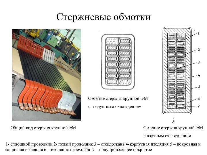 Стержневые обмотки Сечение стержня крупной ЭМ с воздушным охлаждением Общий вид