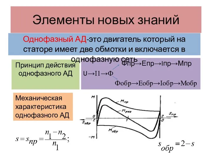 Элементы новых знаний Принцип действия однофазного АД Фпр→Епр→Iпр→Мпр U→I1→Ф Фобр→Eобр→Iобр→Мобр Однофазный