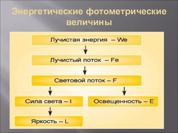 Энергетические фотометрические величины