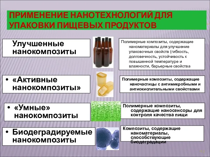 ПРИМЕНЕНИЕ НАНОТЕХНОЛОГИЙ ДЛЯ УПАКОВКИ ПИЩЕВЫХ ПРОДУКТОВ Улучшенные нанокомпозиты Полимерные композиты, содержащие