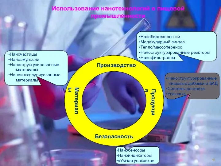 Производство Безопасность Продукция Материалы Использование нанотехнологий в пищевой промышленности Нанобиотехнологии Молекулярный