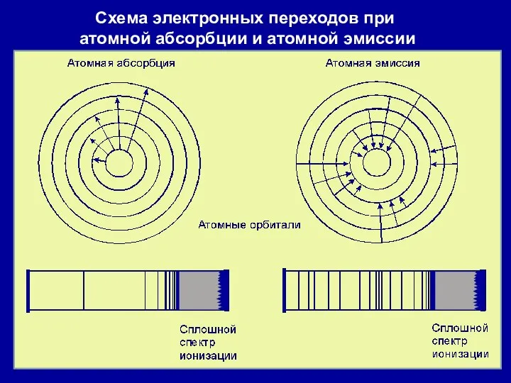 Схема электронных переходов при атомной абсорбции и атомной эмиссии