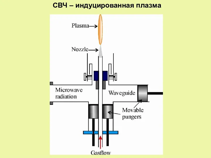 СВЧ – индуцированная плазма