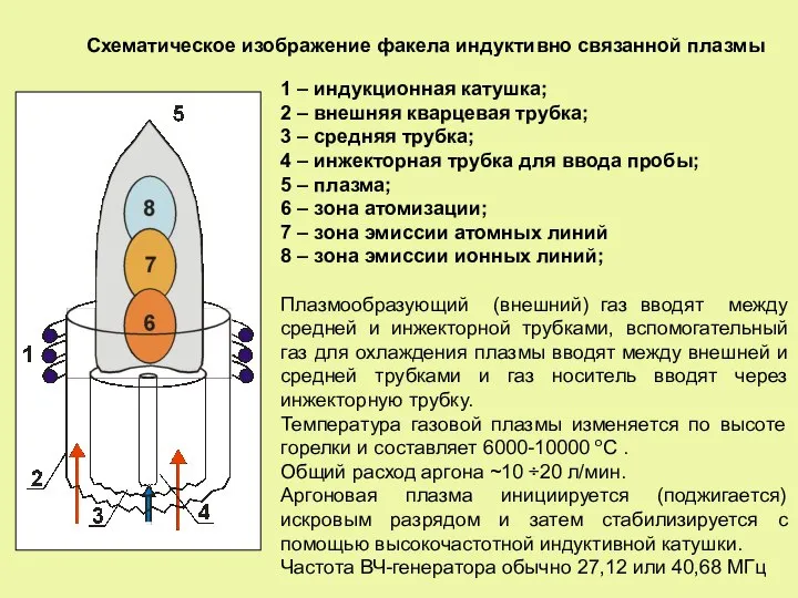 Схематическое изображение факела индуктивно связанной плазмы 1 – индукционная катушка; 2