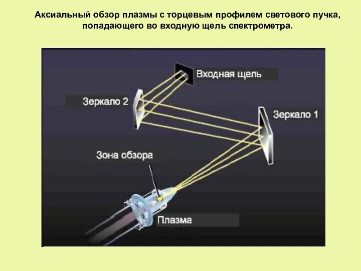 Аксиальный обзор плазмы с торцевым профилем светового пучка, попадающего во входную щель спектрометра.