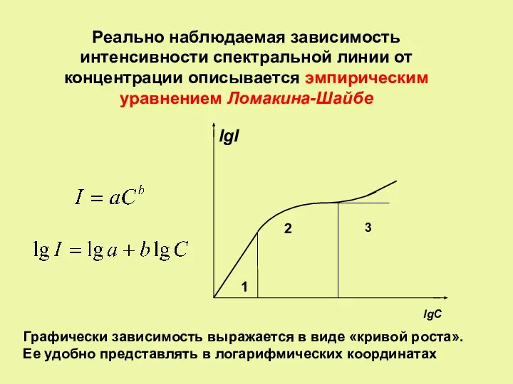 Реально наблюдаемая зависимость интенсивности спектральной линии от концентрации описывается эмпирическим уравнением