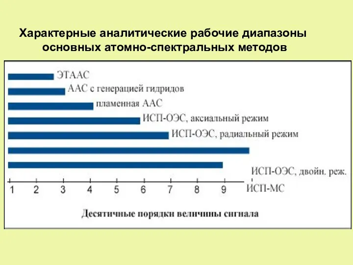 Характерные аналитические рабочие диапазоны основных атомно-спектральных методов