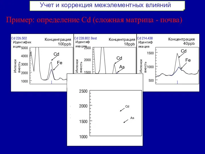 Концентрация 100ppb Концентрация 18ppb Концентрация 40ppb Идентификация Идентификация Идентификация Интенсивность Интенсивность