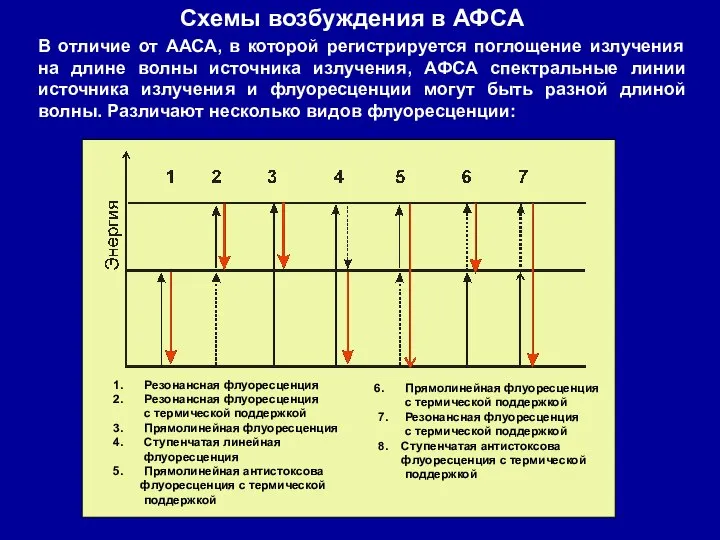 Схемы возбуждения в АФСА В отличие от ААСА, в которой регистрируется