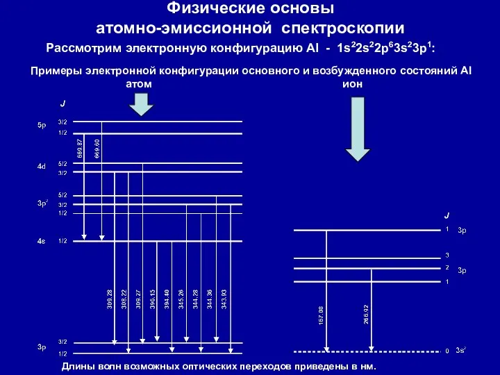 Физические основы атомно-эмиссионной спектроскопии Рассмотрим электронную конфигурацию Al - 1s22s22p63s23p1: Длины