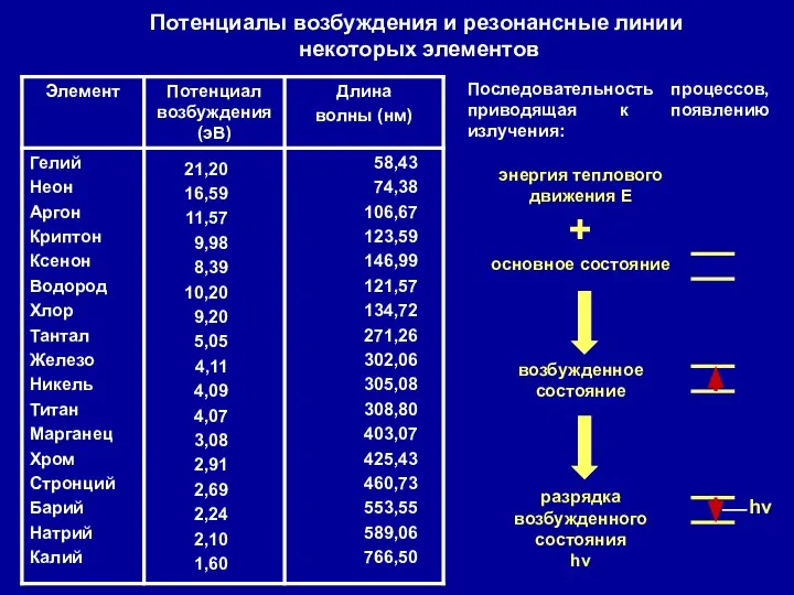 Потенциалы возбуждения и резонансные линии некоторых элементов Последовательность процессов, приводящая к