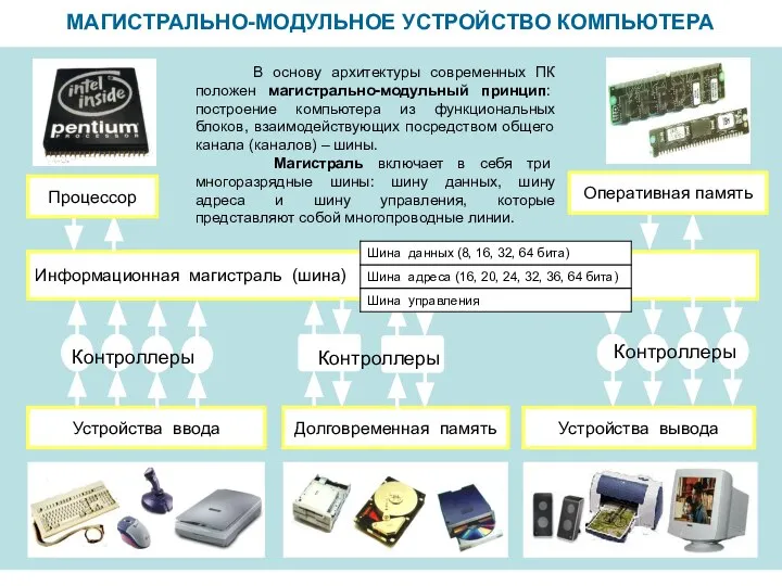 МАГИСТРАЛЬНО-МОДУЛЬНОЕ УСТРОЙСТВО КОМПЬЮТЕРА Информационная магистраль (шина) Устройства ввода Устройства вывода Долговременная