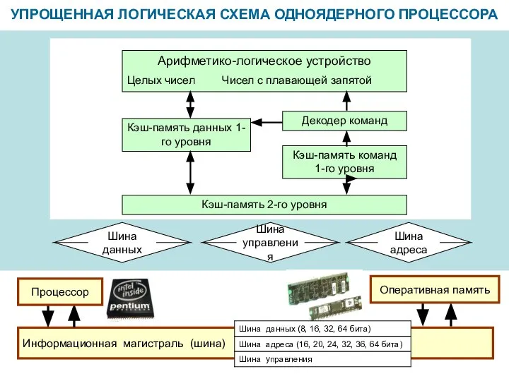 УПРОЩЕННАЯ ЛОГИЧЕСКАЯ СХЕМА ОДНОЯДЕРНОГО ПРОЦЕССОРА Информационная магистраль (шина) Оперативная память Процессор