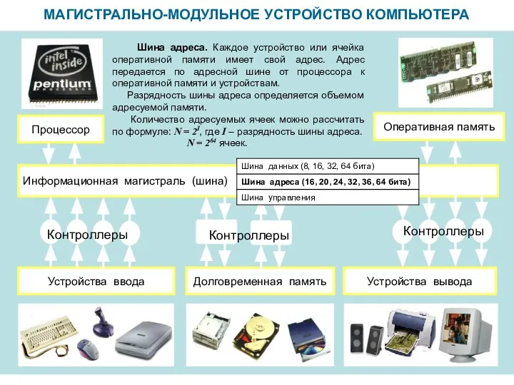 МАГИСТРАЛЬНО-МОДУЛЬНОЕ УСТРОЙСТВО КОМПЬЮТЕРА Информационная магистраль (шина) Устройства ввода Устройства вывода Долговременная