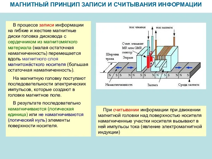 МАГНИТНЫЙ ПРИНЦИП ЗАПИСИ И СЧИТЫВАНИЯ ИНФОРМАЦИИ В процессе записи информации на