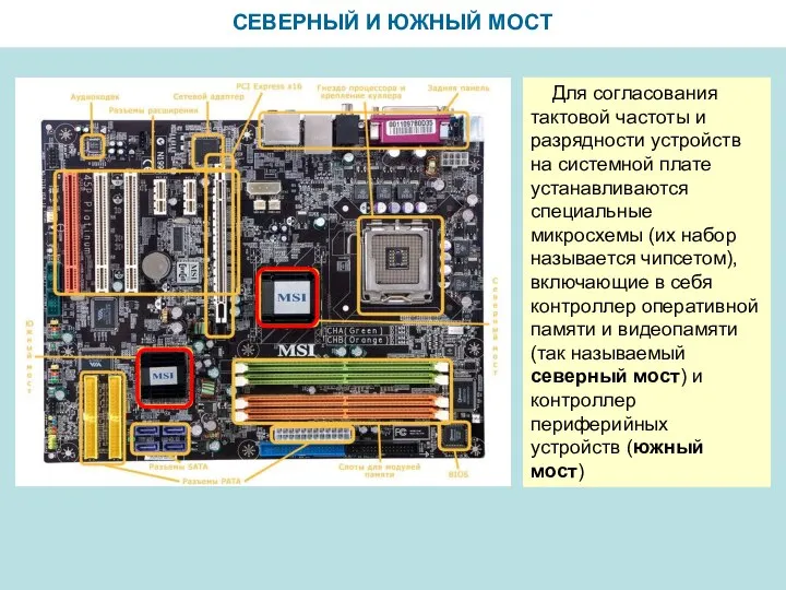 СЕВЕРНЫЙ И ЮЖНЫЙ МОСТ Для согласования тактовой частоты и разрядности устройств