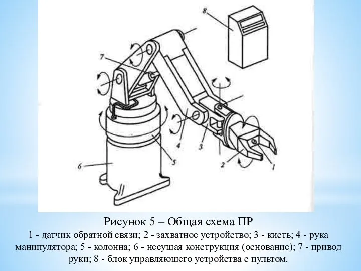 Рисунок 5 – Общая схема ПР 1 - датчик обратной связи;