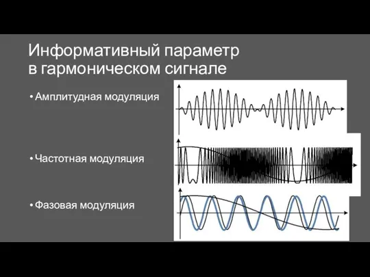 Информативный параметр в гармоническом сигнале Амплитудная модуляция Частотная модуляция Фазовая модуляция