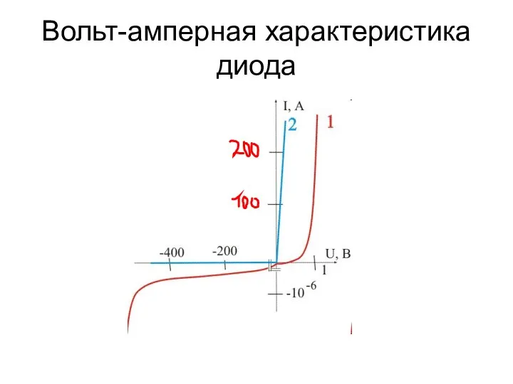 Вольт-амперная характеристика диода