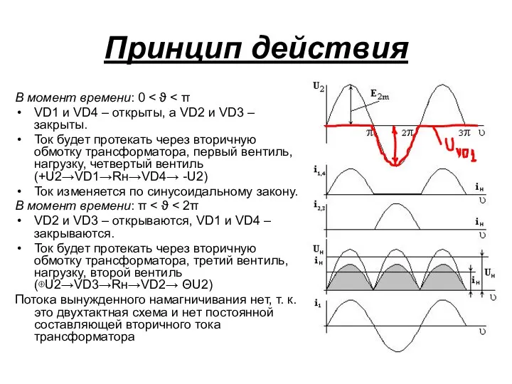 Принцип действия В момент времени: 0 VD1 и VD4 – открыты,