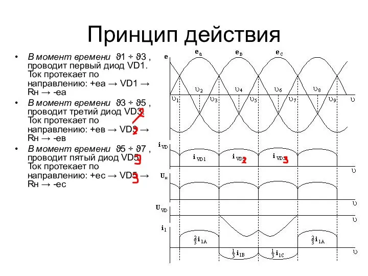 Принцип действия В момент времени ϑ1 ÷ ϑ3 , проводит первый