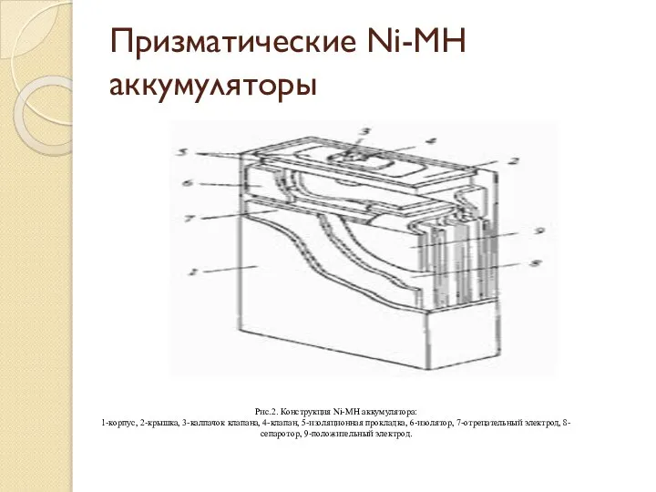 Призматические Ni-MH аккумуляторы Рис.2. Конструкция Ni-MH аккумулятора: 1-корпус, 2-крышка, 3-калпачок клапана,