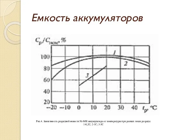 Емкость аккумуляторов Рис.4. Зависимость разрядной емкости Ni-MH аккумулятора от температуры при