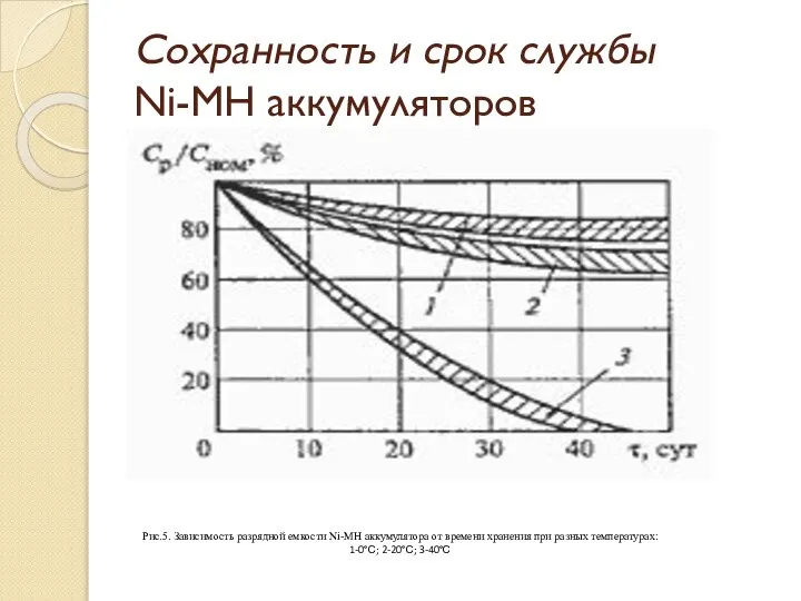 Сохранность и срок службы Ni-MH аккумуляторов Рис.5. Зависимость разрядной емкости Ni-MH