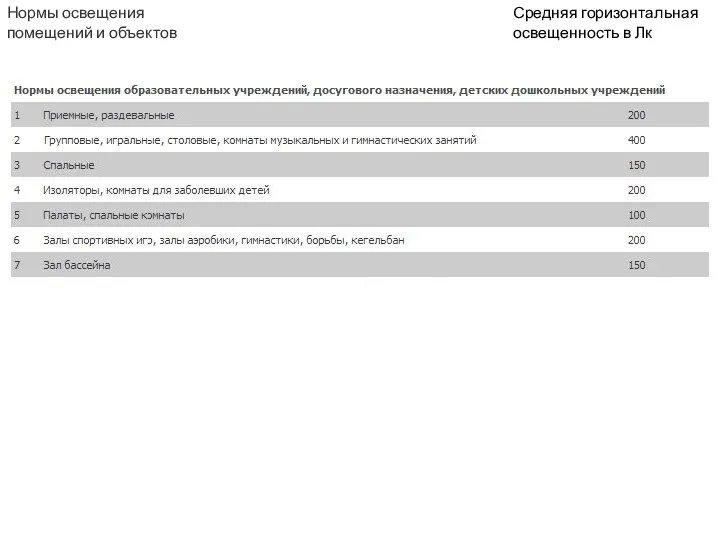 Средняя горизонтальная освещенность в Лк Нормы освещения помещений и объектов