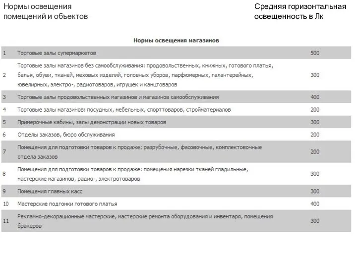 Средняя горизонтальная освещенность в Лк Нормы освещения помещений и объектов