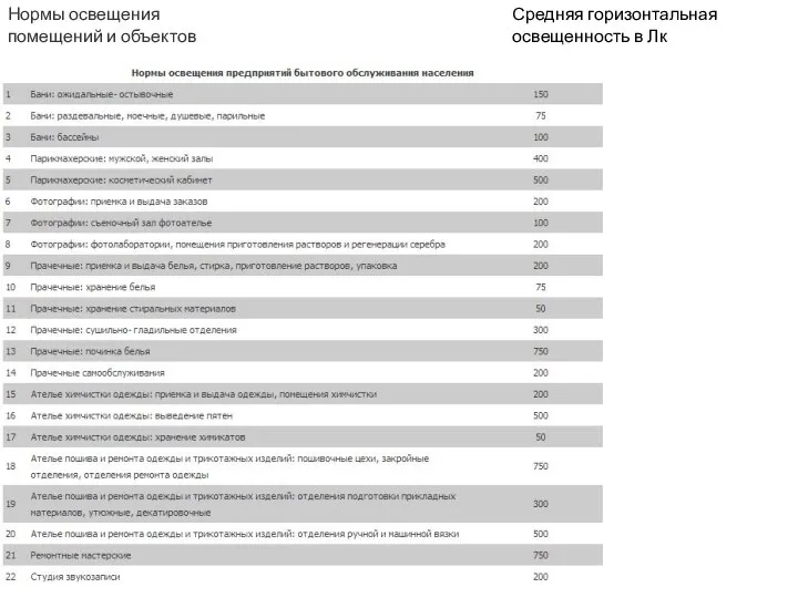 Средняя горизонтальная освещенность в Лк Нормы освещения помещений и объектов