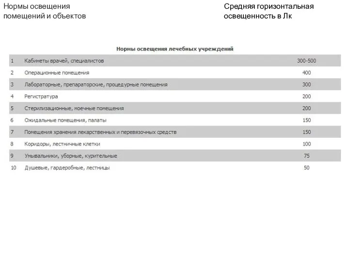 Средняя горизонтальная освещенность в Лк Нормы освещения помещений и объектов