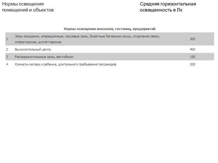 Средняя горизонтальная освещенность в Лк Нормы освещения помещений и объектов