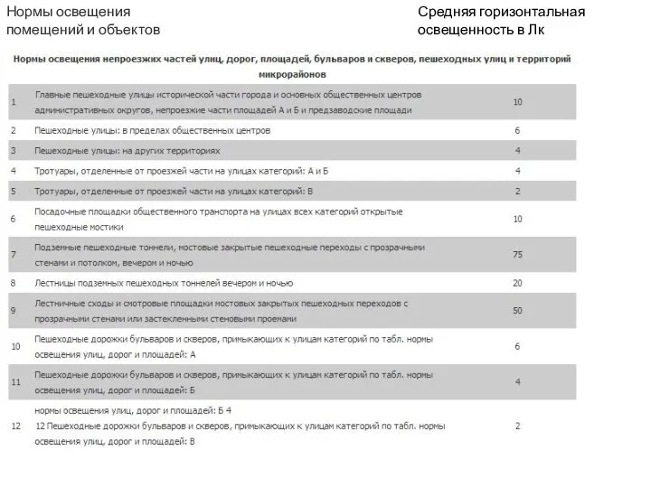 Средняя горизонтальная освещенность в Лк Нормы освещения помещений и объектов