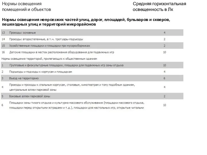 Средняя горизонтальная освещенность в Лк Нормы освещения помещений и объектов Нормы