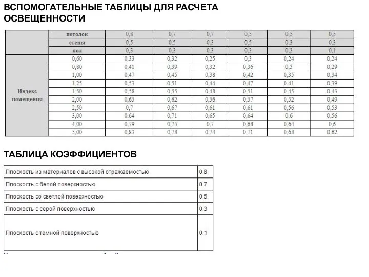 ВСПОМОГАТЕЛЬНЫЕ ТАБЛИЦЫ ДЛЯ РАСЧЕТА ОСВЕЩЕННОСТИ ТАБЛИЦА КОЭФФИЦИЕНТОВ ОТРАЖЕНИЯ