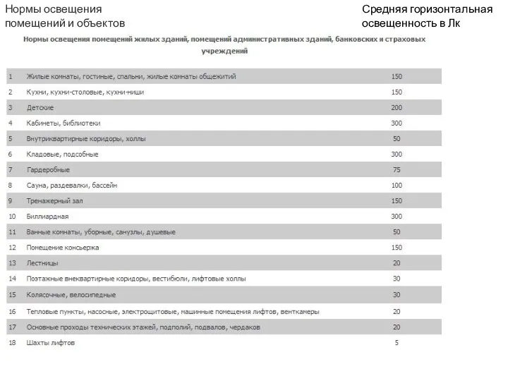 Средняя горизонтальная освещенность в Лк Нормы освещения помещений и объектов