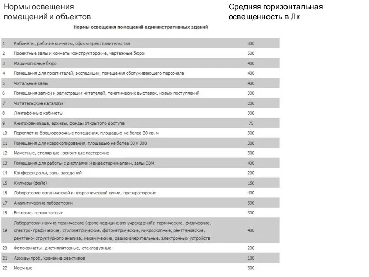 Нормы освещения помещений и объектов Средняя горизонтальная освещенность в Лк